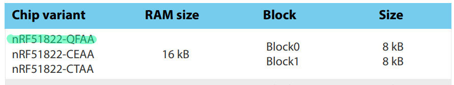 nRF51822 RAM organization nRF51822 RAM organization