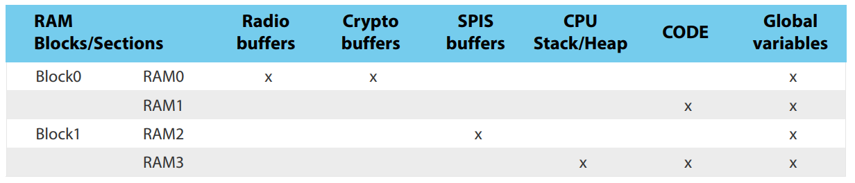 nRF51822 RAM variants nRF51822 RAM variants